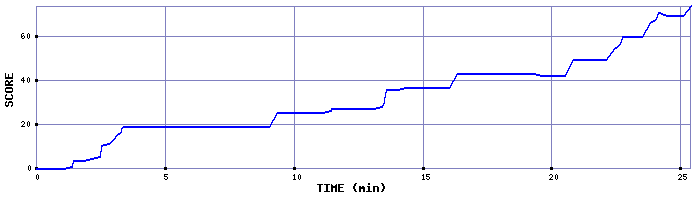 Score Graph