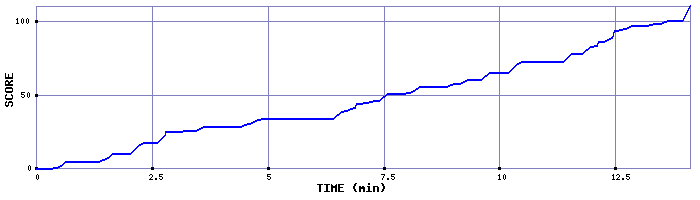 Score Graph