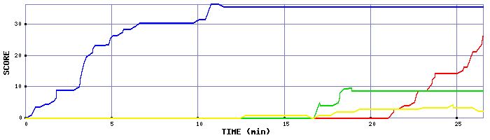 Score Graph