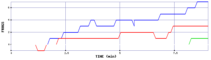 Frag Graph
