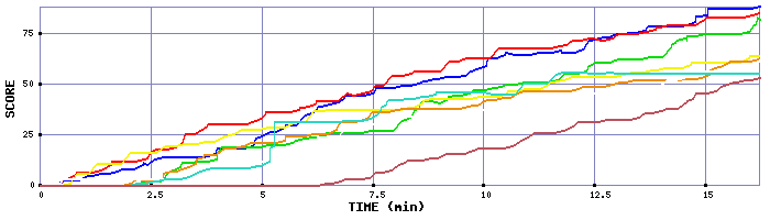 Score Graph