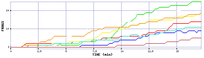 Frag Graph