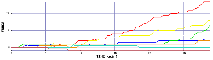 Frag Graph