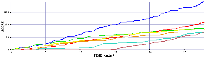 Score Graph