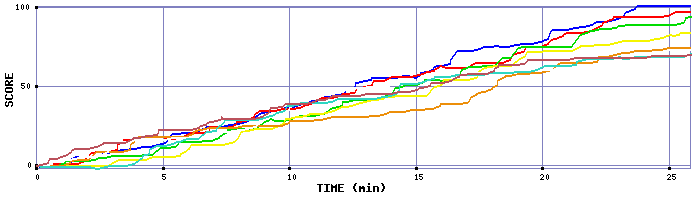 Score Graph