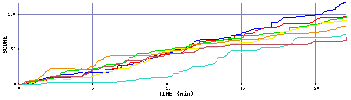 Score Graph