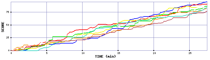 Score Graph