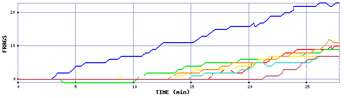 Frag Graph