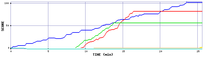 Score Graph