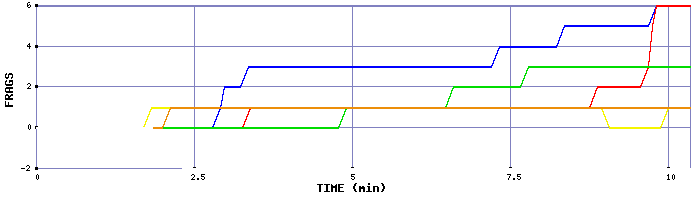 Frag Graph