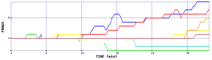 Frag Graph