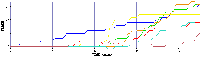 Frag Graph