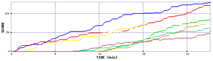 Score Graph