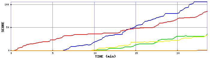 Score Graph
