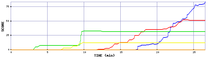 Score Graph