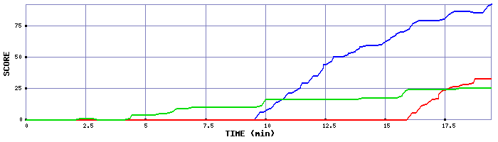 Score Graph