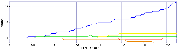 Frag Graph