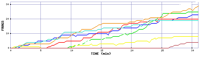 Frag Graph