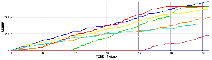 Score Graph