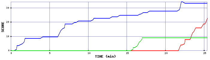 Score Graph