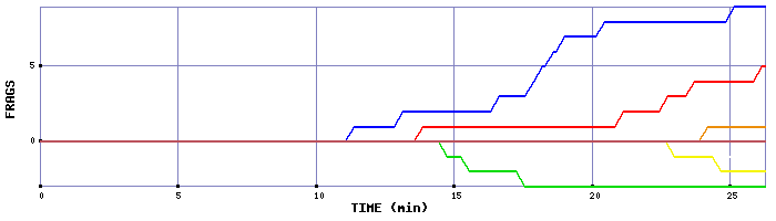 Frag Graph