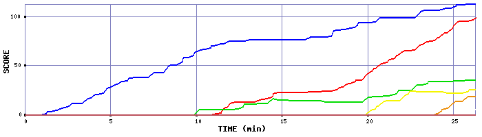 Score Graph