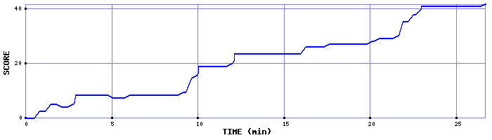 Score Graph