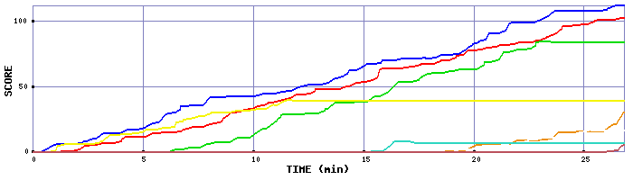 Score Graph