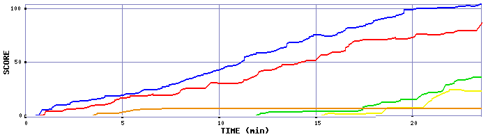Score Graph