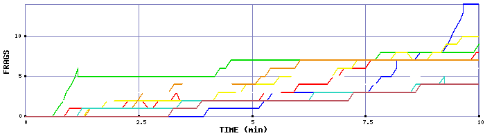 Frag Graph