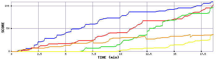 Score Graph