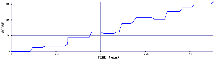 Score Graph