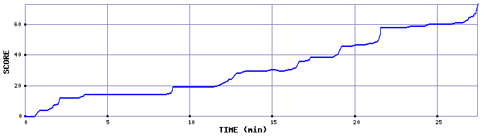 Score Graph