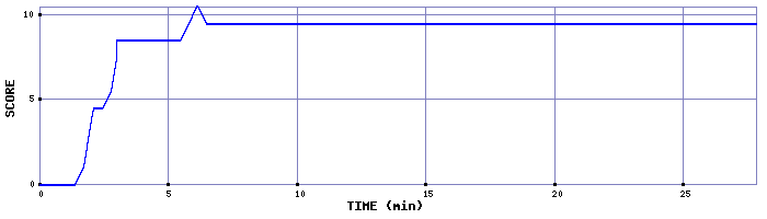 Score Graph