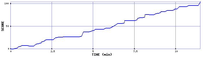 Score Graph