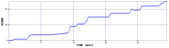 Score Graph