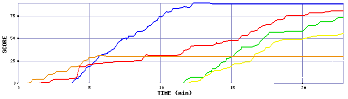 Score Graph