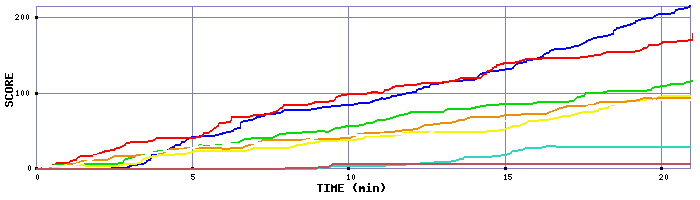 Score Graph