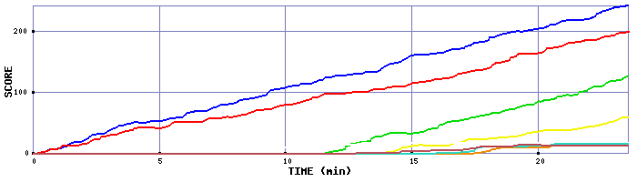 Score Graph
