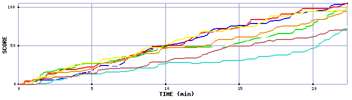 Score Graph
