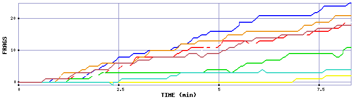 Frag Graph