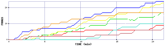Frag Graph