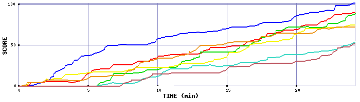 Score Graph