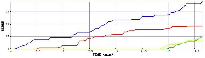 Score Graph