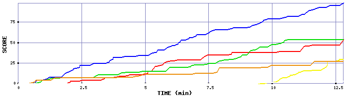 Score Graph