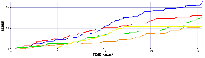 Score Graph
