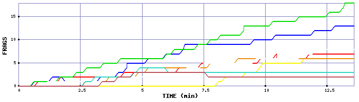 Frag Graph