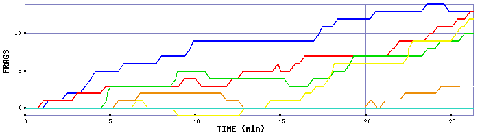 Frag Graph