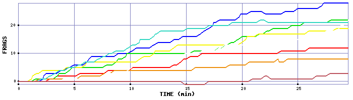 Frag Graph