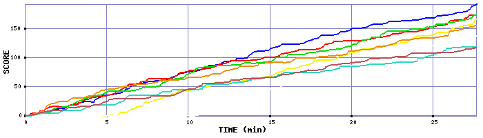 Score Graph